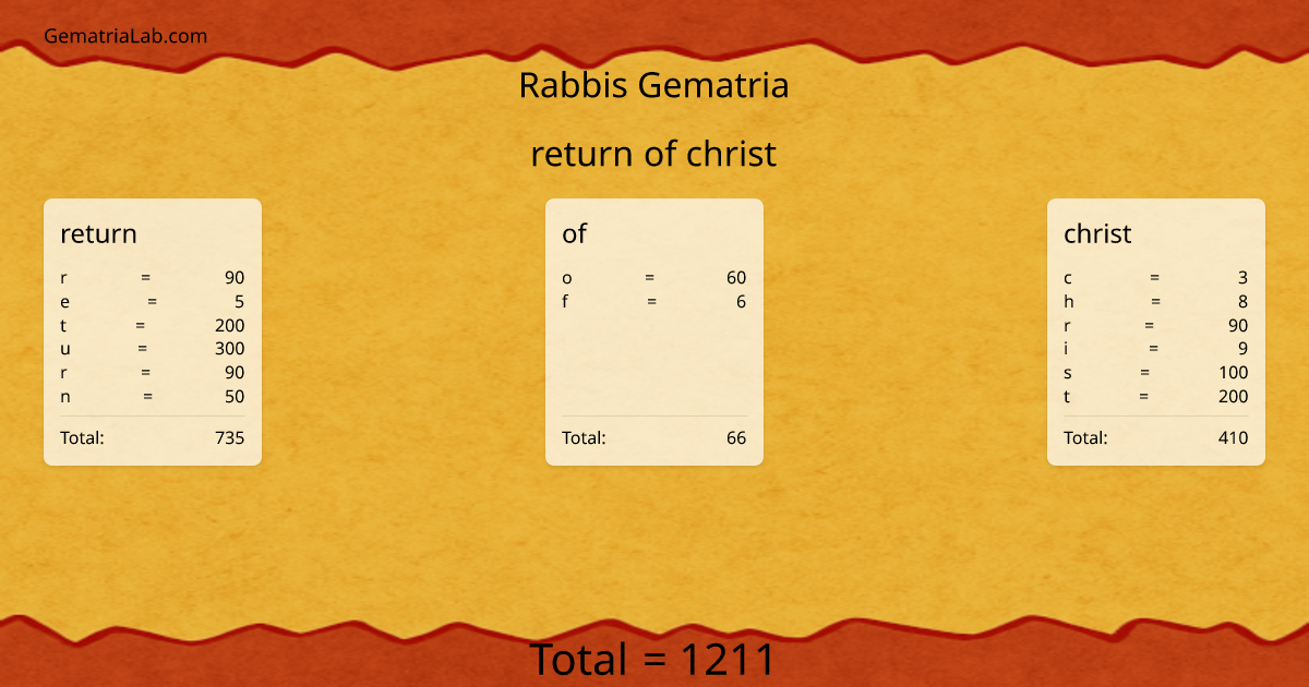 return of christ in rabbis Gematria